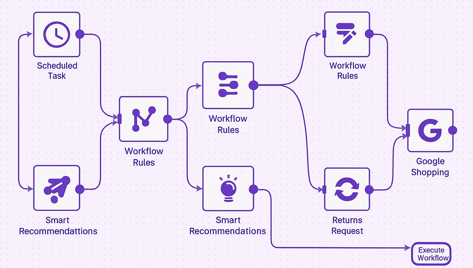 Nuverion AI Agent workflow diagram illustrating automated e-commerce processes including order handling, payment verification, fulfillment, and multilingual customer support running 24/7.